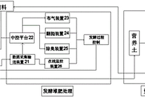污泥高温好氧发酵堆肥处理处置系统
