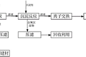 磷化污泥资源化处置方法