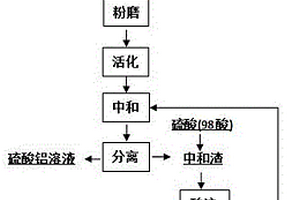 两步酸溶法提取高铝矿物中氧化铝的方法