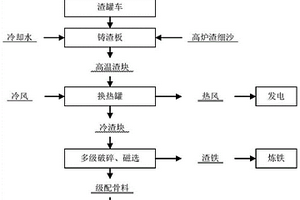 高钛型高炉渣的回收利用方法