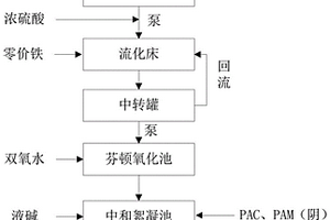 呋喃废水的预处理方法
