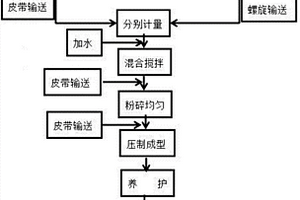 锂矿渣制作保温板工艺方法