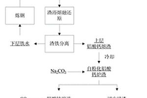 利用熔渣冶金技术生产氧化铝的方法