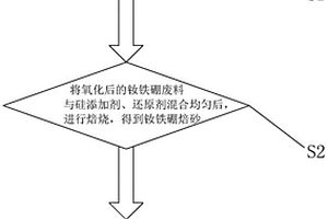 高选择性分离钕铁硼废料中稀土和铁的方法