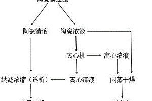环保的中生菌素分离方法