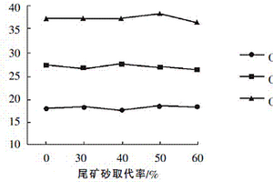利用尾矿砂代替天然砂的新型混凝土配方