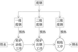 提高长流程炼钢废钢比的方法