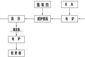 冶炼低磷低碳硅锰合金的方法