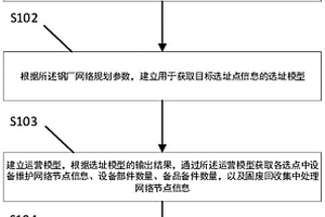 低碳城市钢厂网络规划系统和方法