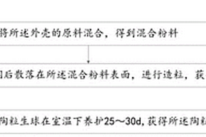 脱磷钢渣免烧陶粒及其制作方法