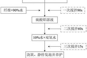 掺再生砖粉的泡沫混凝土及其制备方法