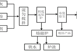 电炉布袋除尘灰资源化利用方法