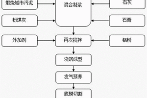 抗裂节能保温加气混凝土砌块及其制备方法