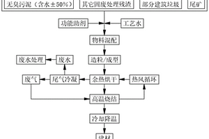 无机废弃物协同综合资源化工艺方法