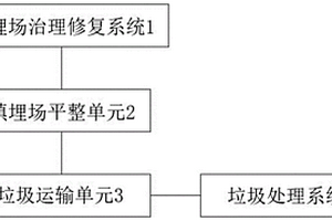 填埋场治理修复系统