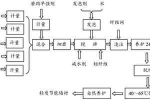 采用高掺量钢渣制备轻质节能建筑墙材的方法
