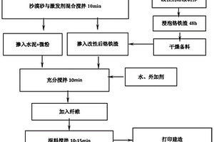 沙漠砂-铬铁渣3D打印混凝土材料及其施工方法