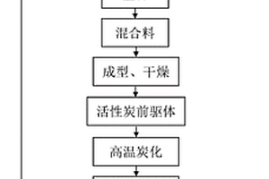 脱硫脱硝活性炭及其制备方法、应用