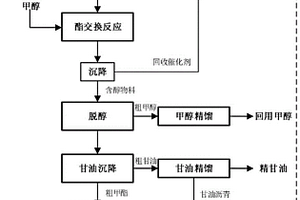利用废弃油脂制备生物柴油的方法