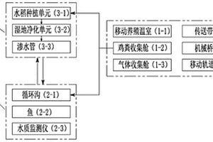 鸡粪生态化处理和回用系统及运行方法