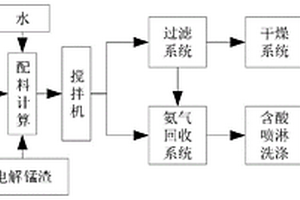 电解锰渣固锰除氨的处理方法