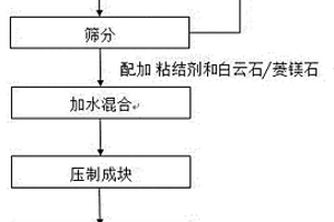 炼钢转炉废旧镁碳砖资源化利用的方法