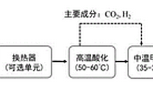 提升有机质废弃物厌氧消化效率和沼气中甲烷含量的方法