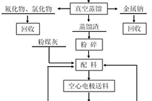 铝灰预处理碳热还原制取铝硅铁合金的方法