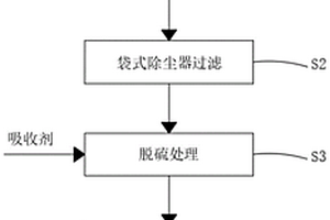 厨余垃圾处理用沼气净化方法
