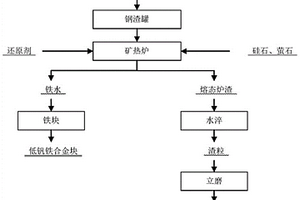 含钒钢渣的资源化利用方法