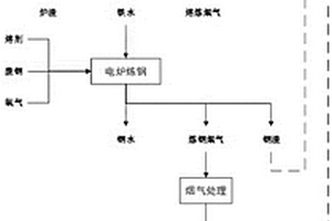 高铁赤泥和废钢协同利用的方法