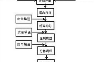 硫石膏及磷石膏废渣制砖工艺