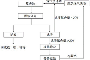 高炉二次除尘灰的处理方法