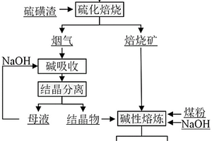 含镍污泥硫化焙烧-碱性熔炼分离镍的方法