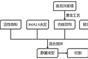 建筑垃圾-泡沫玻璃基高强保温材料的制备方法