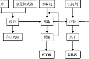 有机氟化反应中氯化钾残渣的处理方法