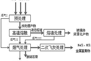 协同污泥和铝灰的生活垃圾焚烧飞灰高温熔融处理方法