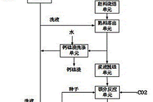 用于高硅低品位铝土矿制备高白高纯氢氧化铝系统