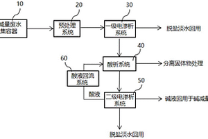 碱减量废水处理系统