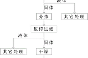 餐厨垃圾处理方法