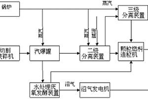 木材加工剩余物高效综合利用系统