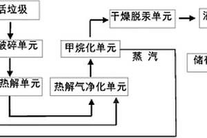 用垃圾热解气制取LNG的系统