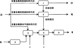 城市污泥资源化处理系统