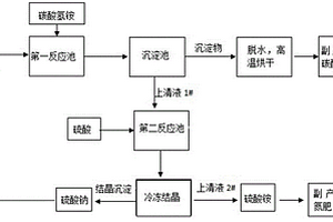 硫酸钠废水资源化处理系统