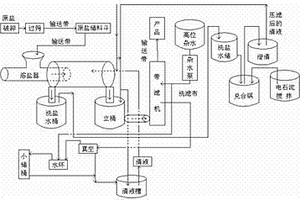 混合盐提制工业盐的方法