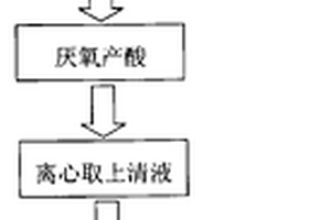 以酱渣为原料生产有机酸的方法