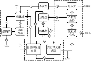基于氯化铵化学链循环的纯碱—氯乙烯联产工艺