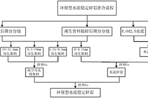 环保型水泥稳定碎石拌合工艺