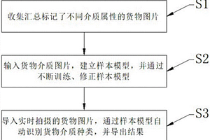 基于深度学习技术识别货物介质种类的方法