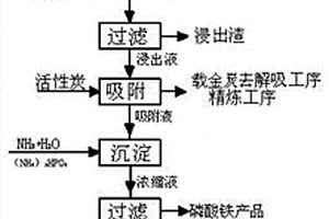 焙烧金精矿综合利用方法